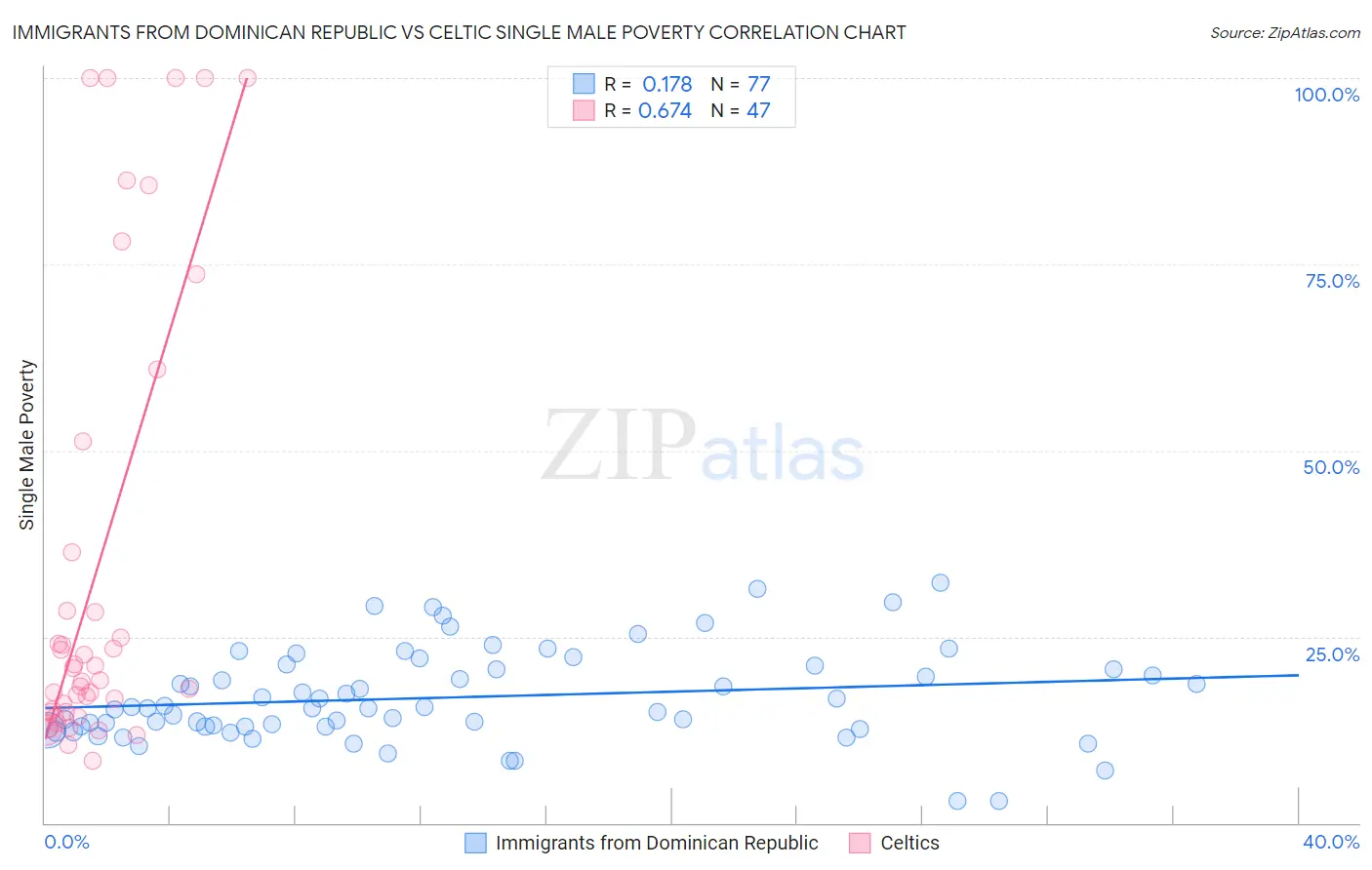 Immigrants from Dominican Republic vs Celtic Single Male Poverty