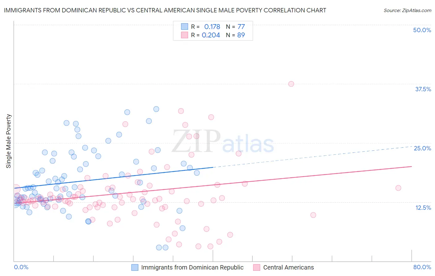 Immigrants from Dominican Republic vs Central American Single Male Poverty