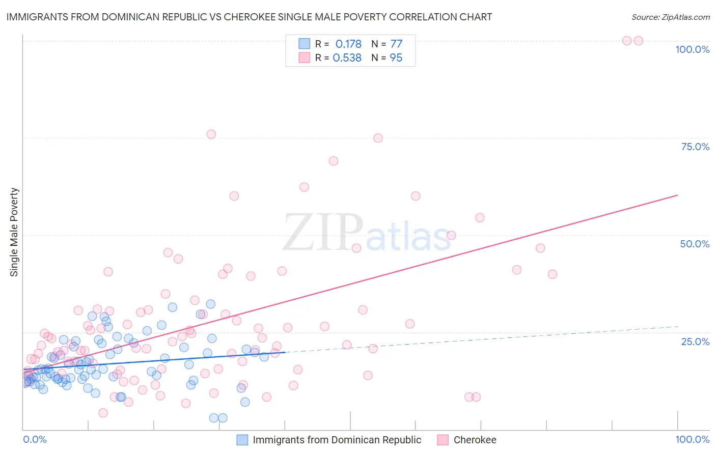Immigrants from Dominican Republic vs Cherokee Single Male Poverty