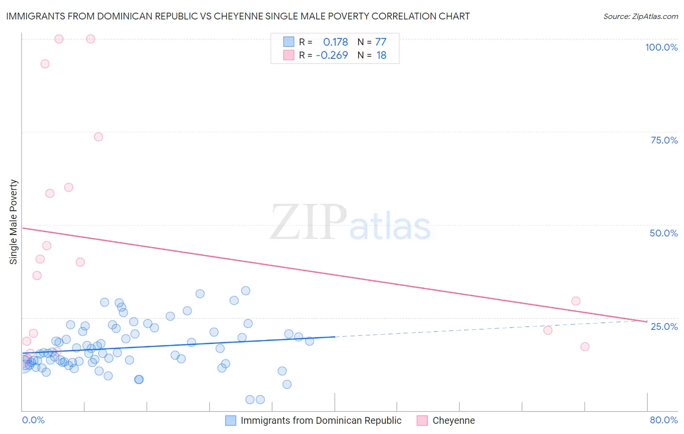 Immigrants from Dominican Republic vs Cheyenne Single Male Poverty