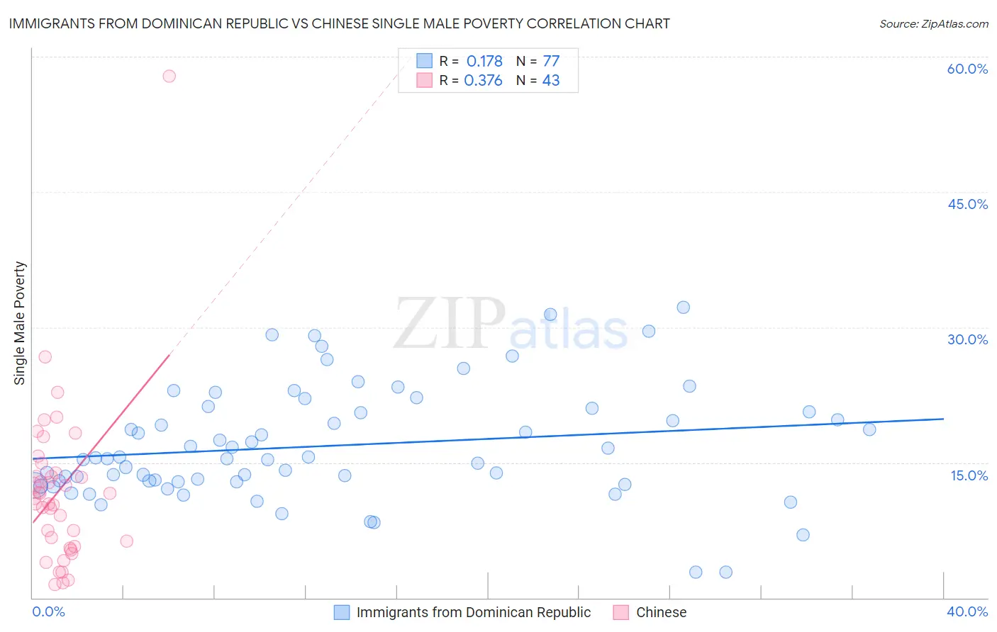 Immigrants from Dominican Republic vs Chinese Single Male Poverty