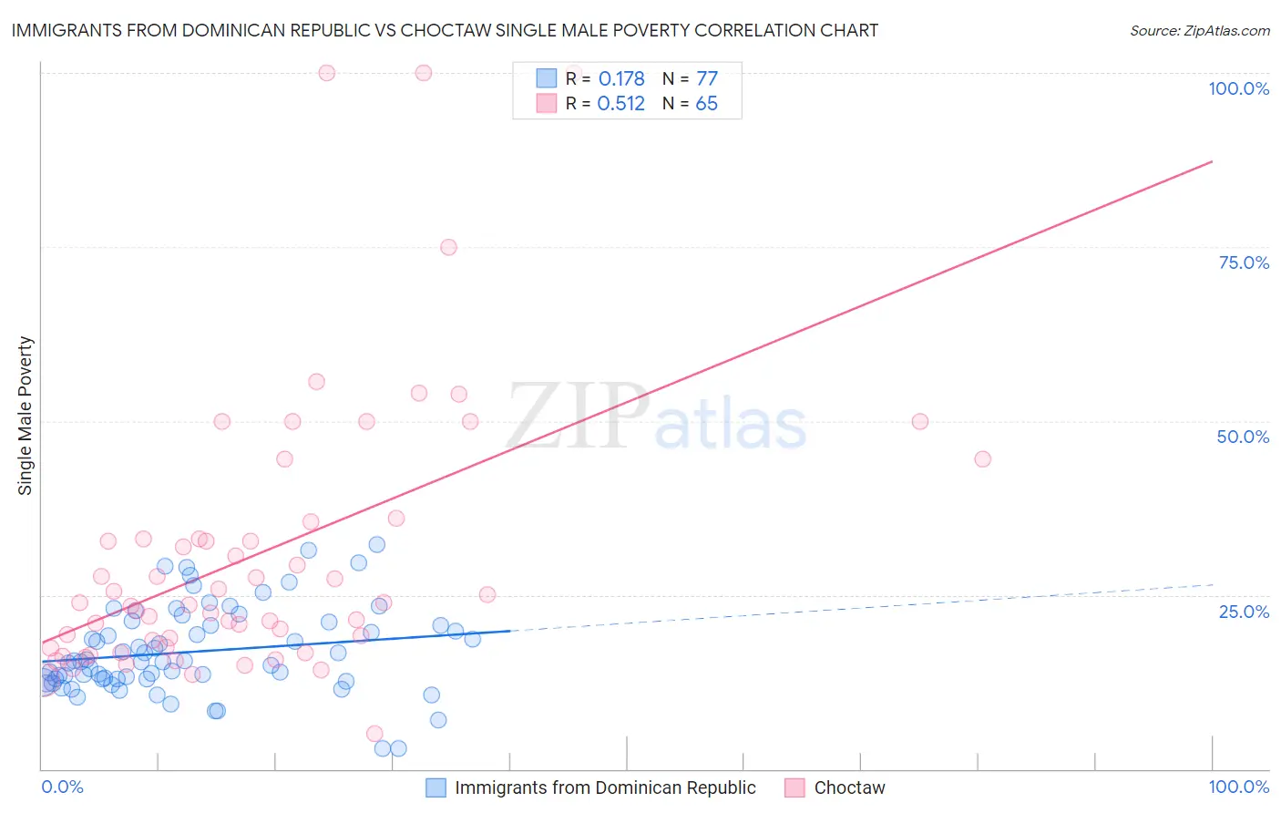 Immigrants from Dominican Republic vs Choctaw Single Male Poverty