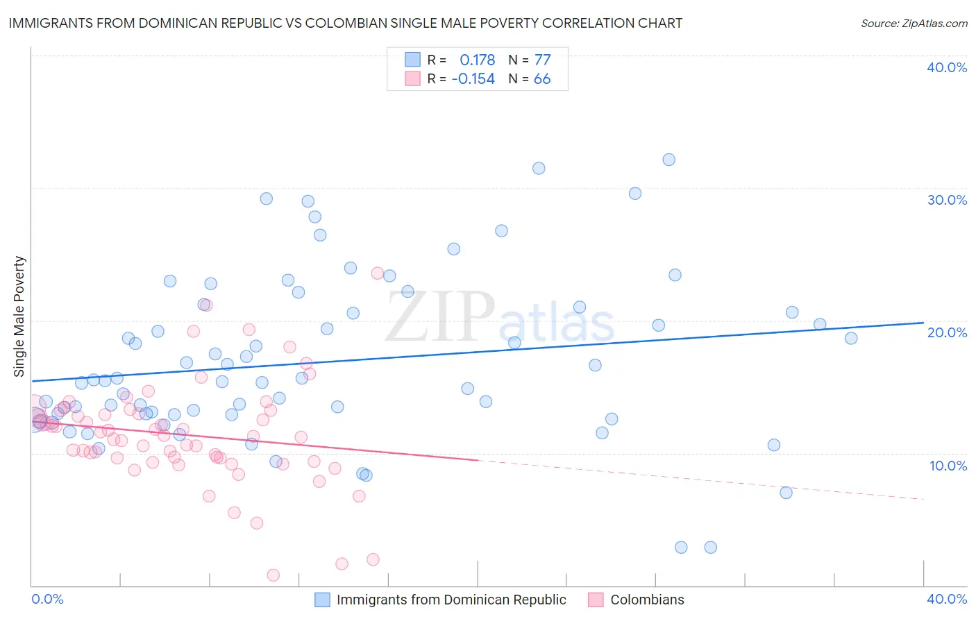 Immigrants from Dominican Republic vs Colombian Single Male Poverty