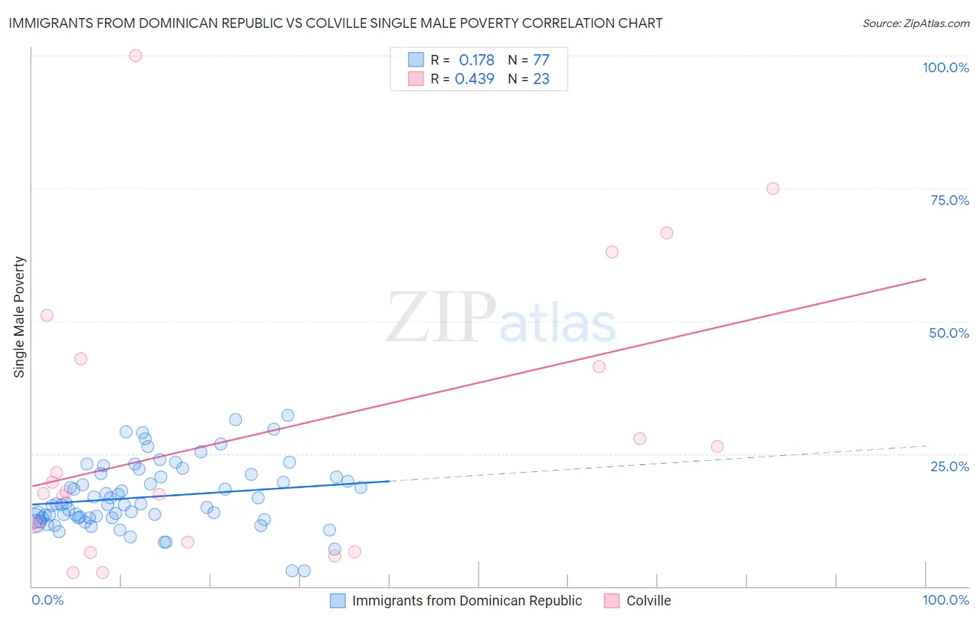 Immigrants from Dominican Republic vs Colville Single Male Poverty