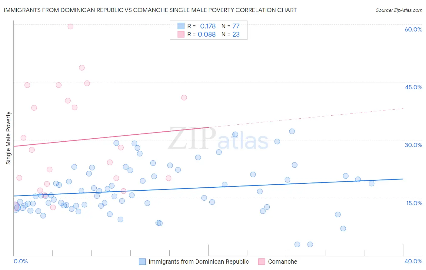 Immigrants from Dominican Republic vs Comanche Single Male Poverty