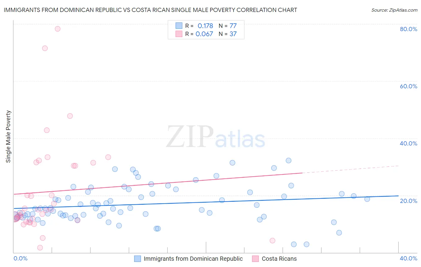Immigrants from Dominican Republic vs Costa Rican Single Male Poverty
