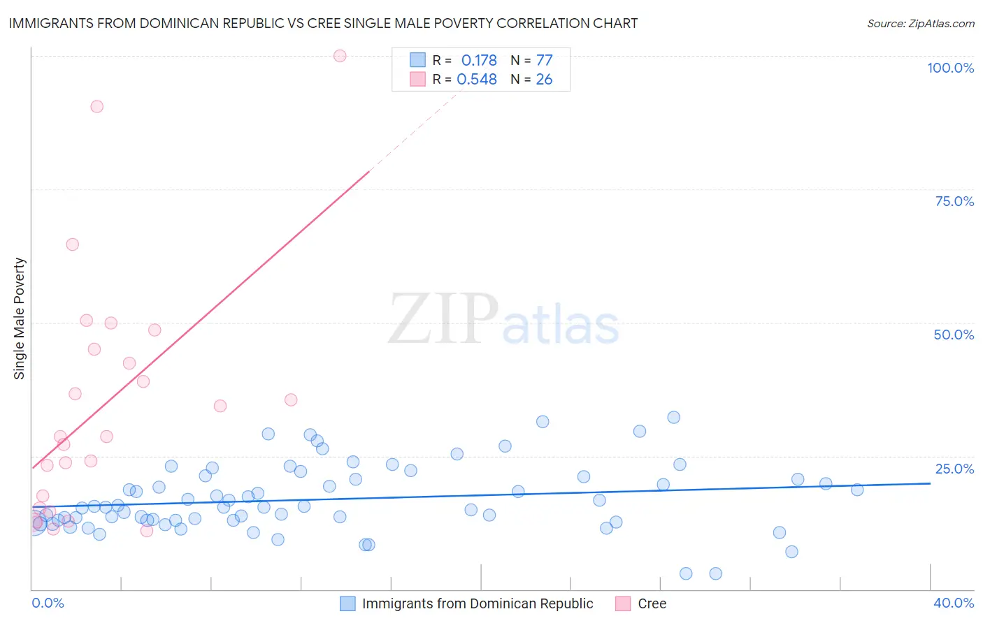 Immigrants from Dominican Republic vs Cree Single Male Poverty