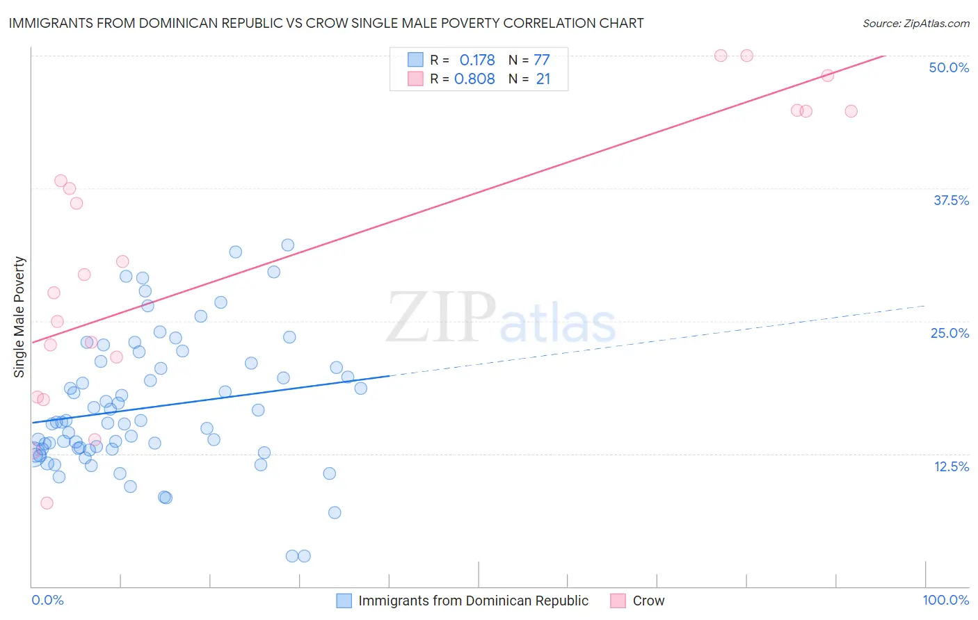 Immigrants from Dominican Republic vs Crow Single Male Poverty