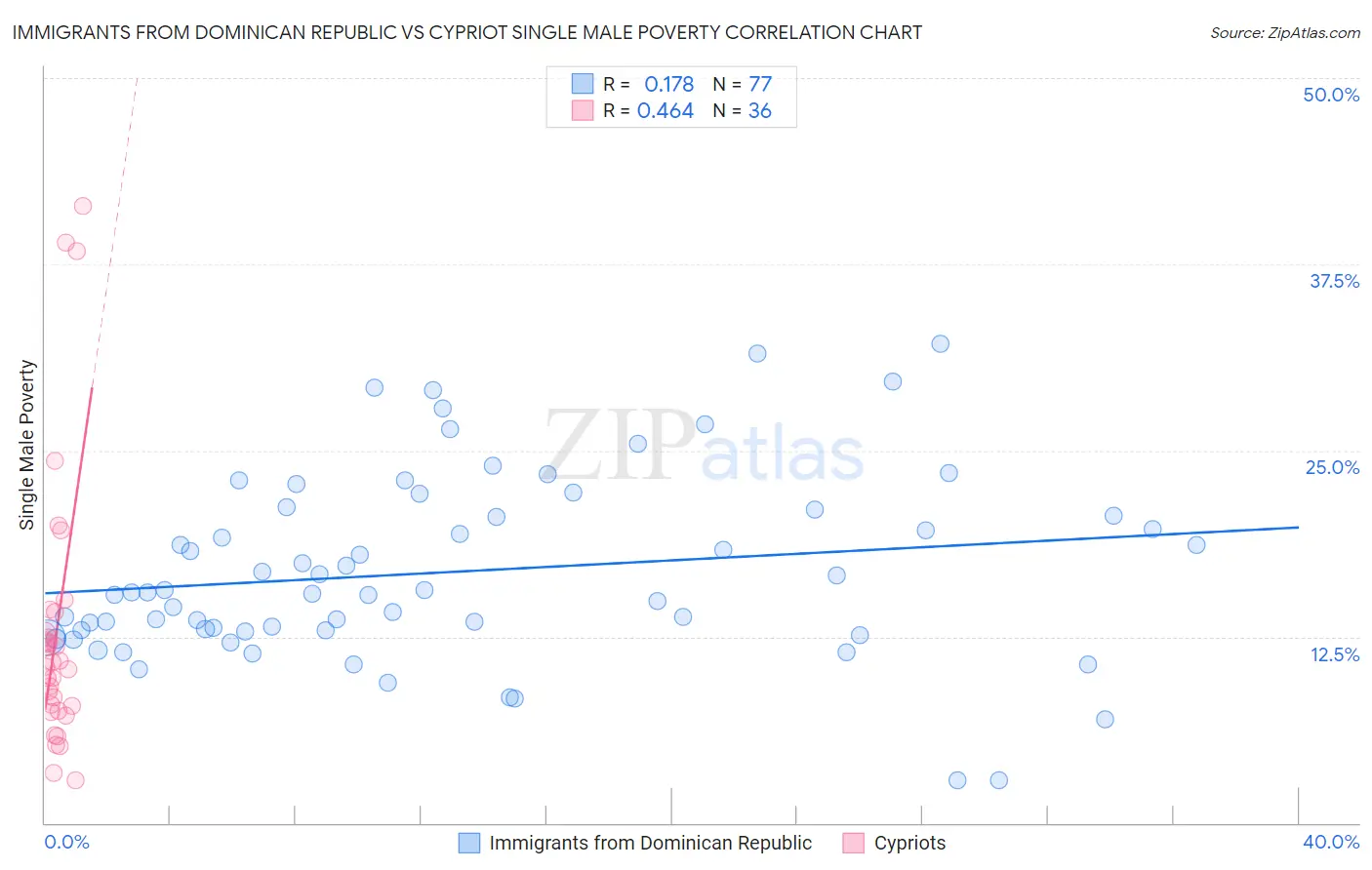 Immigrants from Dominican Republic vs Cypriot Single Male Poverty