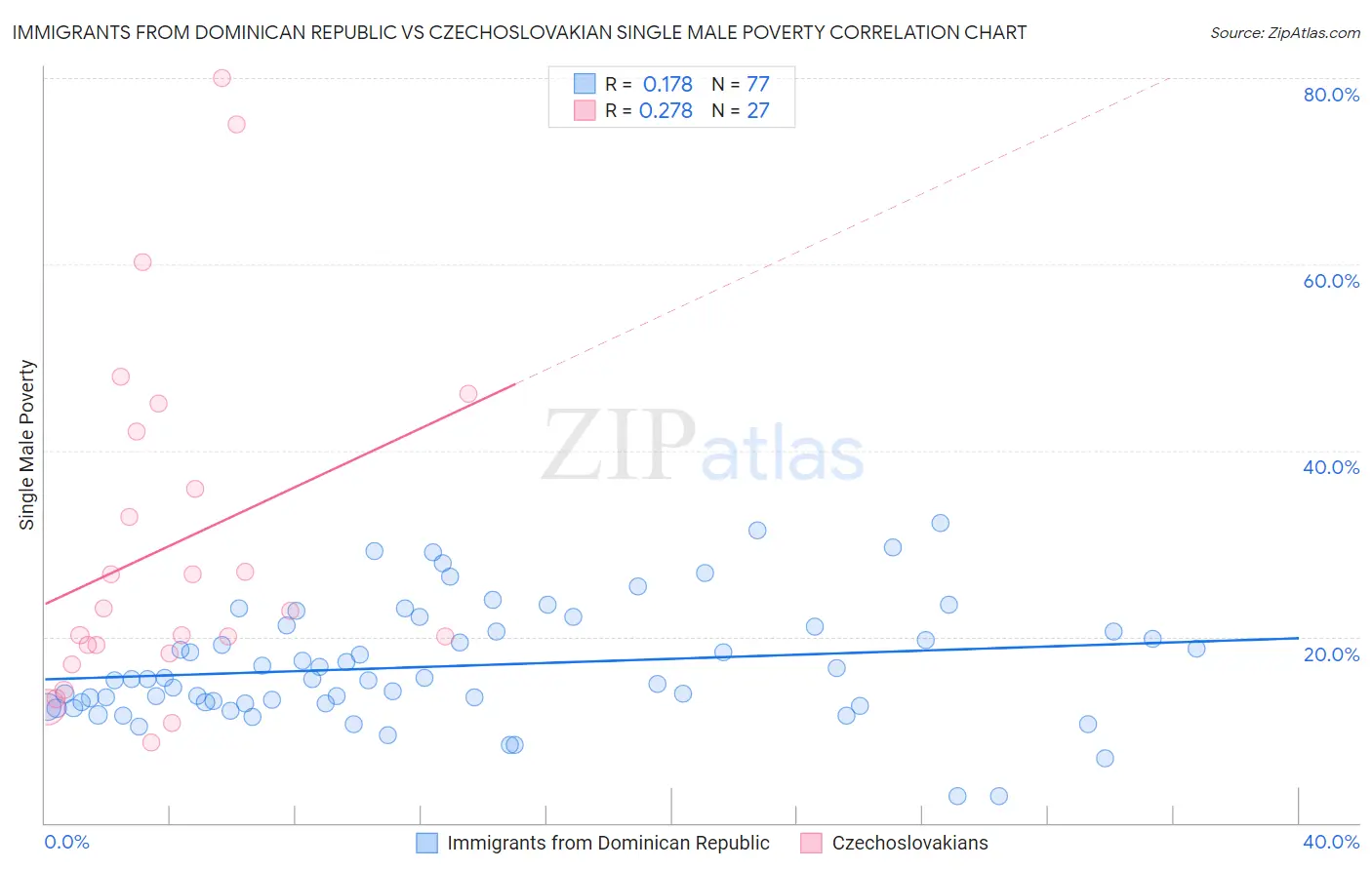 Immigrants from Dominican Republic vs Czechoslovakian Single Male Poverty