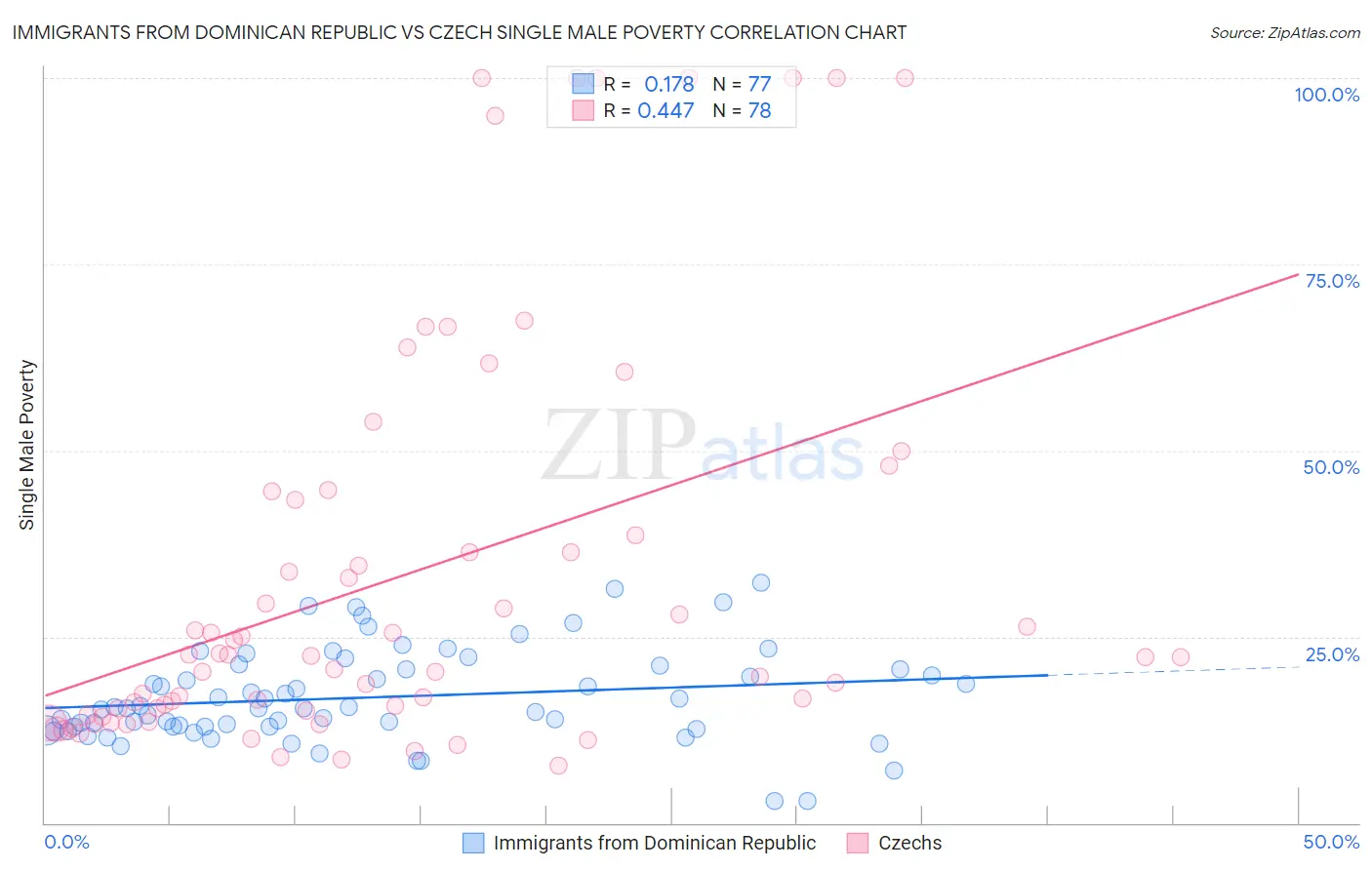 Immigrants from Dominican Republic vs Czech Single Male Poverty