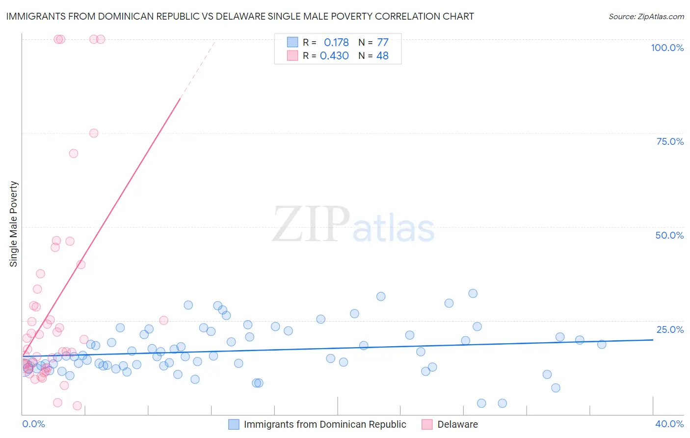 Immigrants from Dominican Republic vs Delaware Single Male Poverty