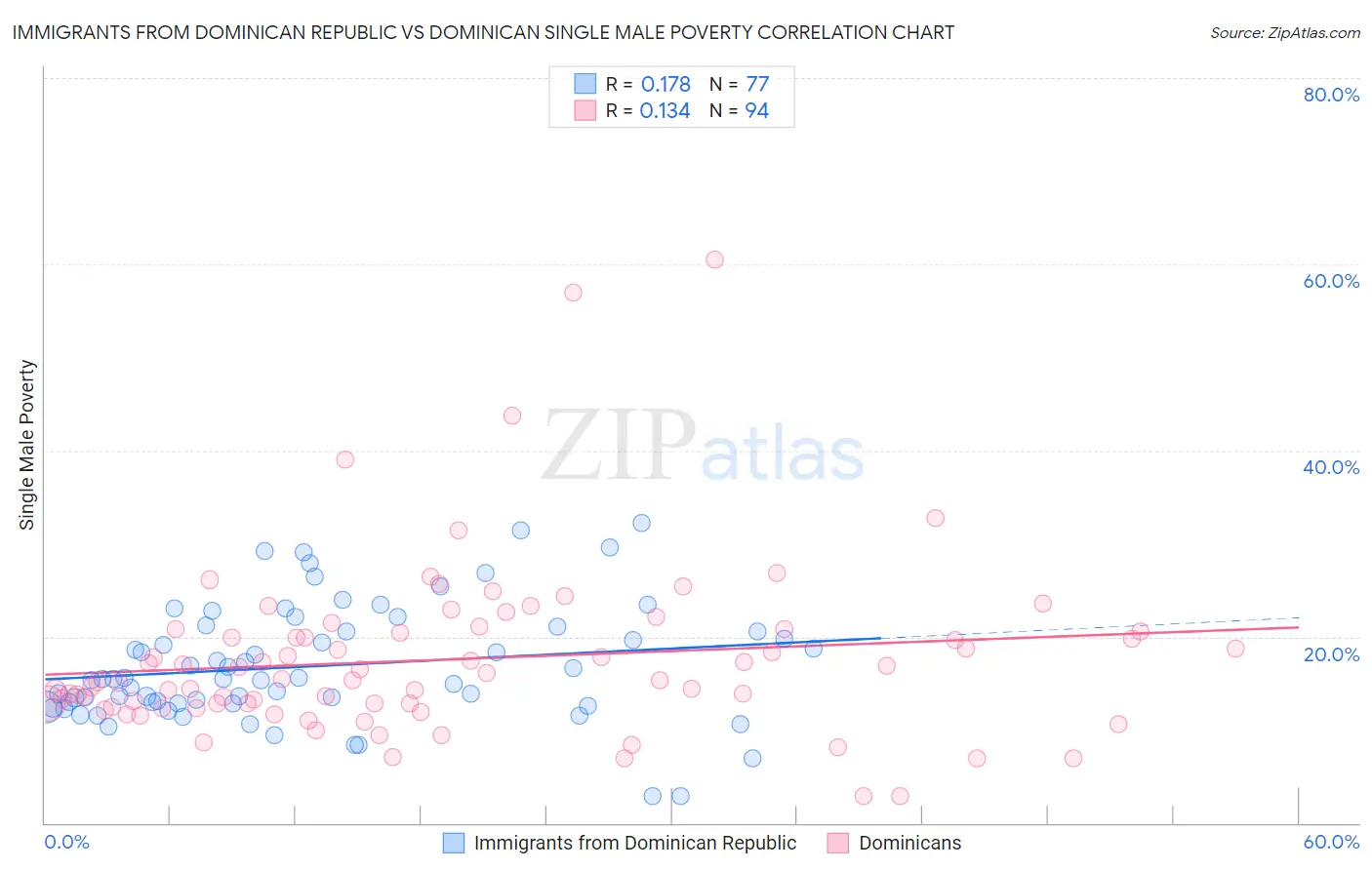 Immigrants from Dominican Republic vs Dominican Single Male Poverty