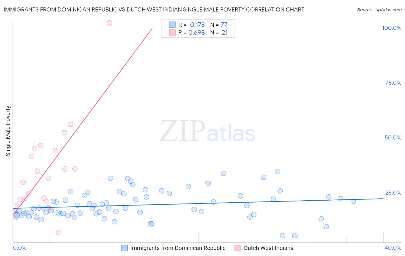 Immigrants from Dominican Republic vs Dutch West Indian Single Male Poverty