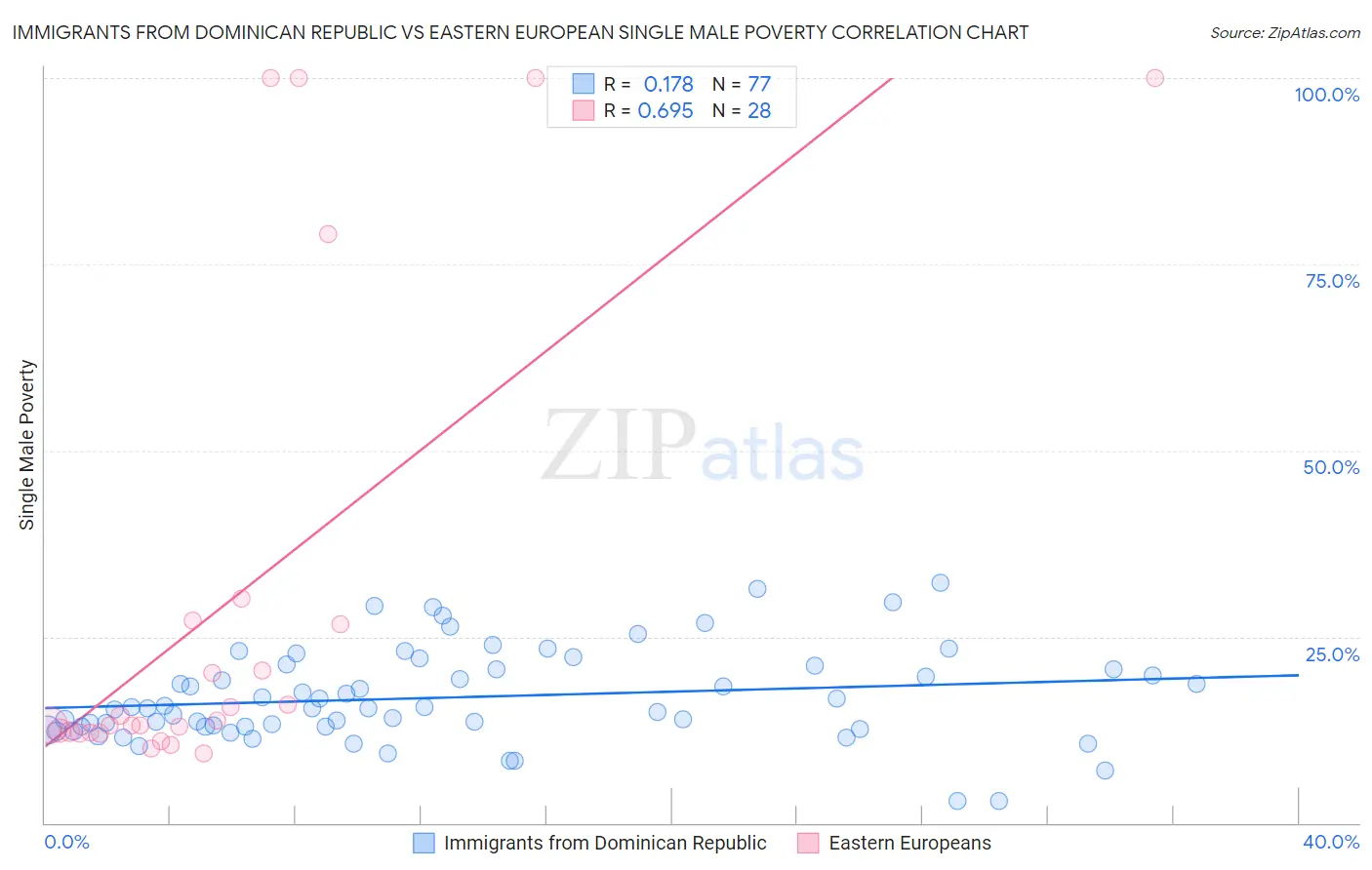 Immigrants from Dominican Republic vs Eastern European Single Male Poverty