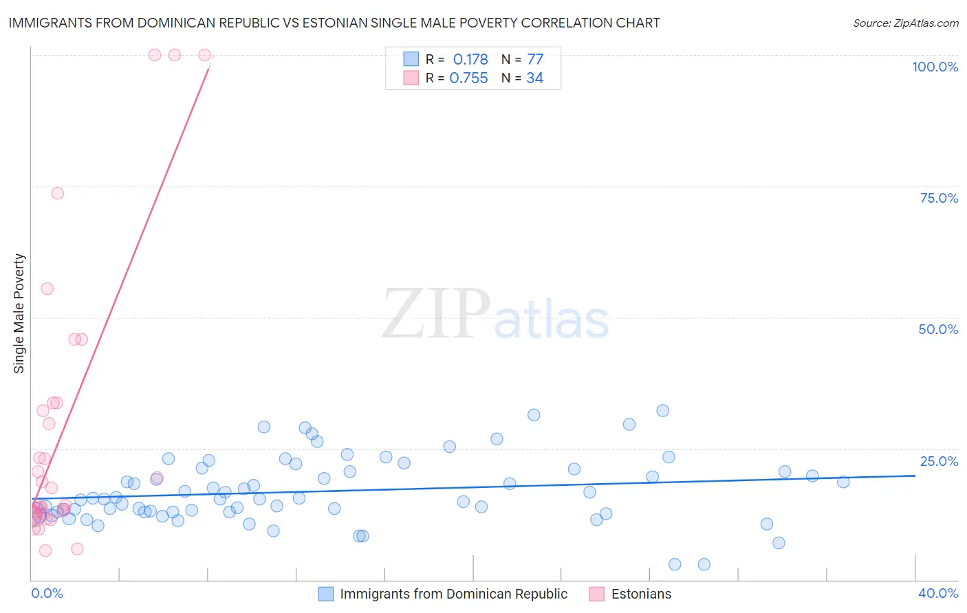 Immigrants from Dominican Republic vs Estonian Single Male Poverty