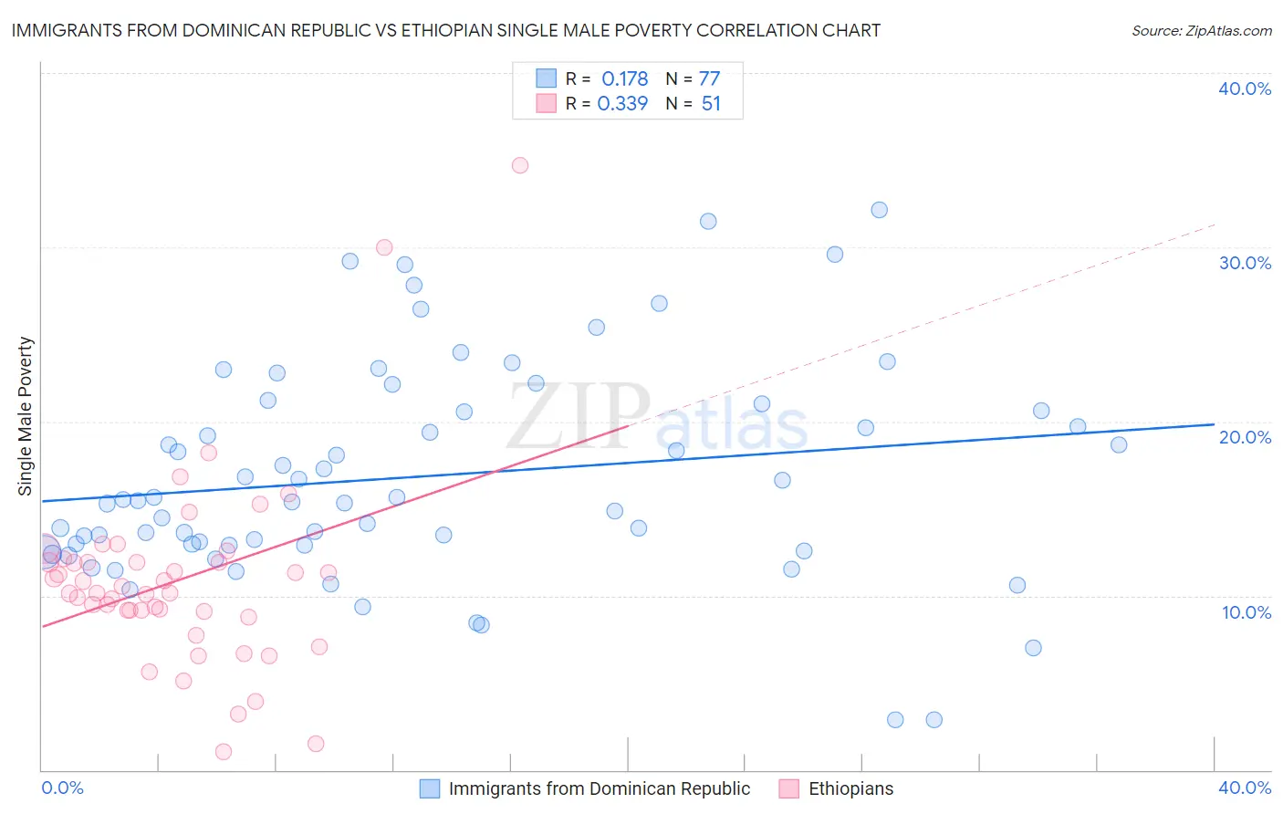 Immigrants from Dominican Republic vs Ethiopian Single Male Poverty