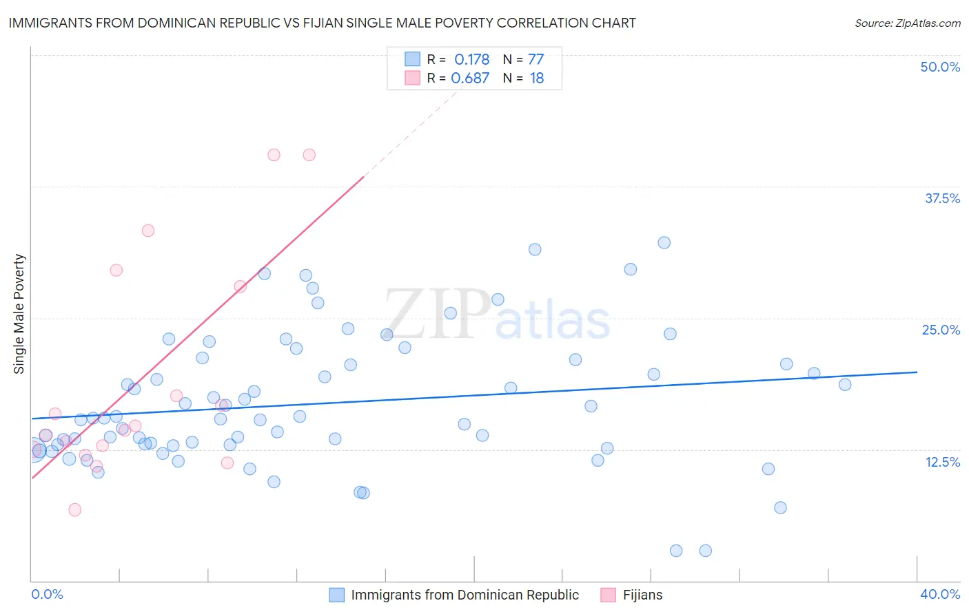 Immigrants from Dominican Republic vs Fijian Single Male Poverty