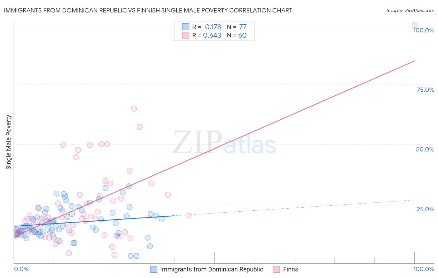 Immigrants from Dominican Republic vs Finnish Single Male Poverty