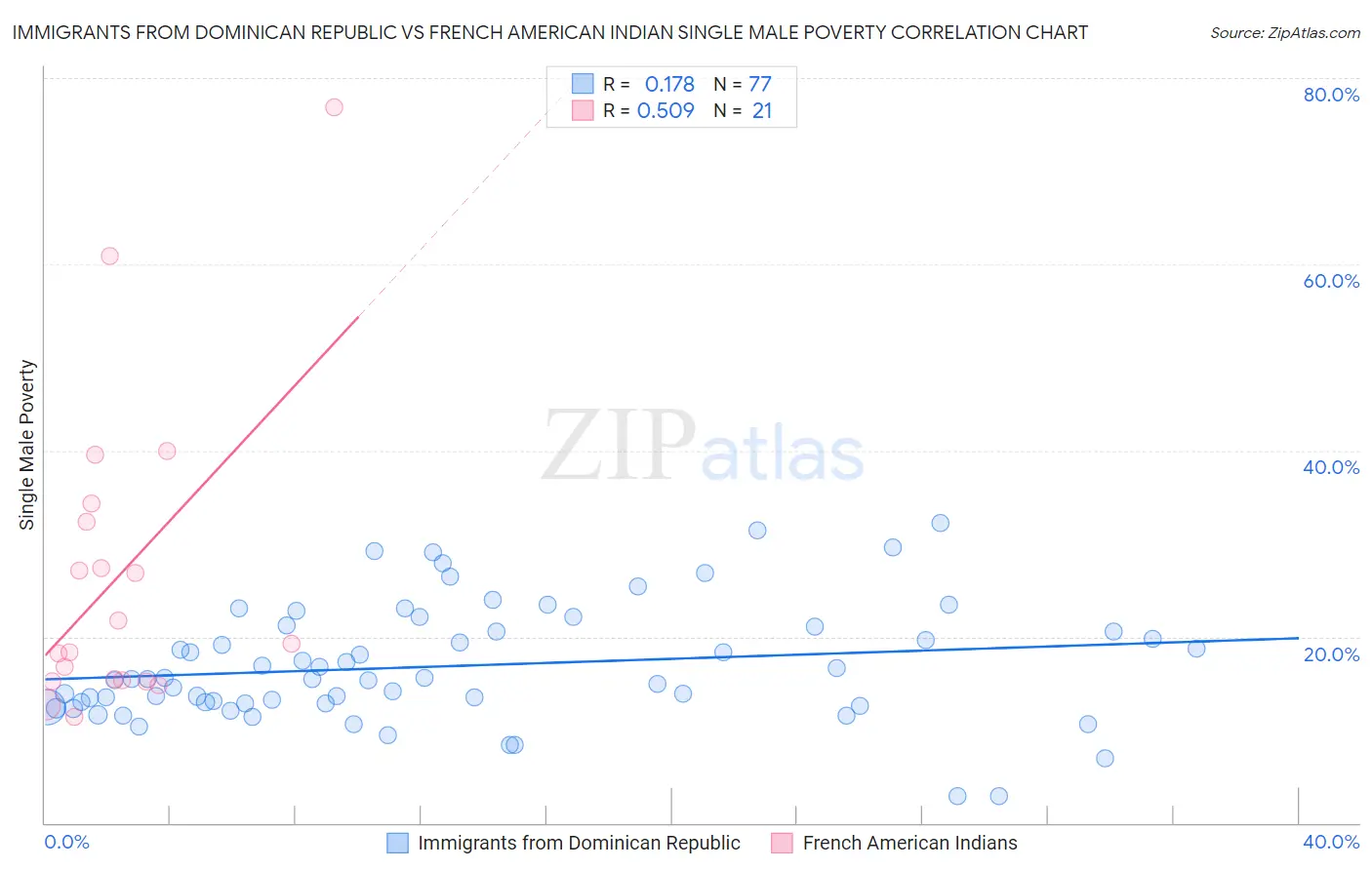 Immigrants from Dominican Republic vs French American Indian Single Male Poverty