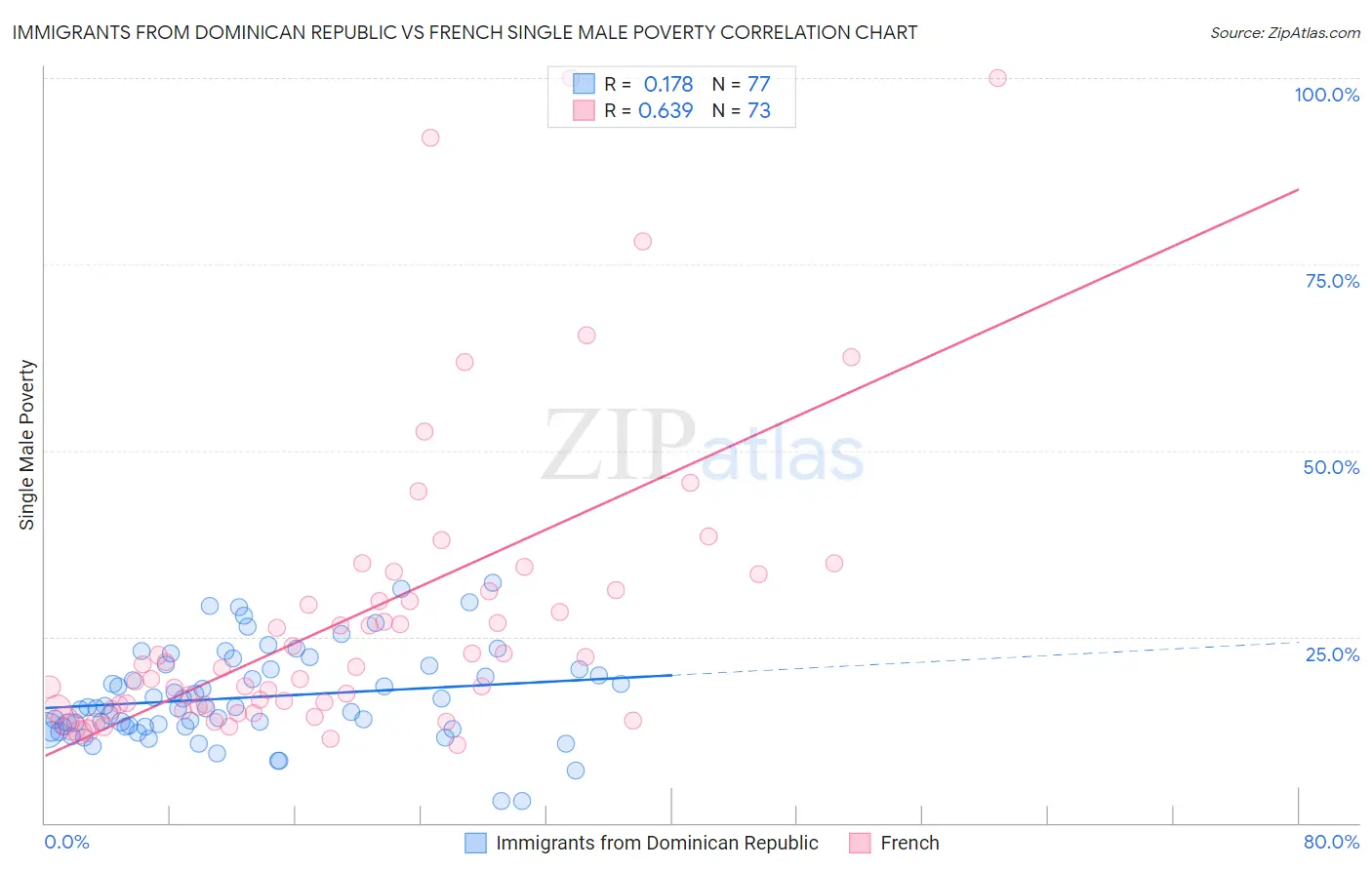 Immigrants from Dominican Republic vs French Single Male Poverty