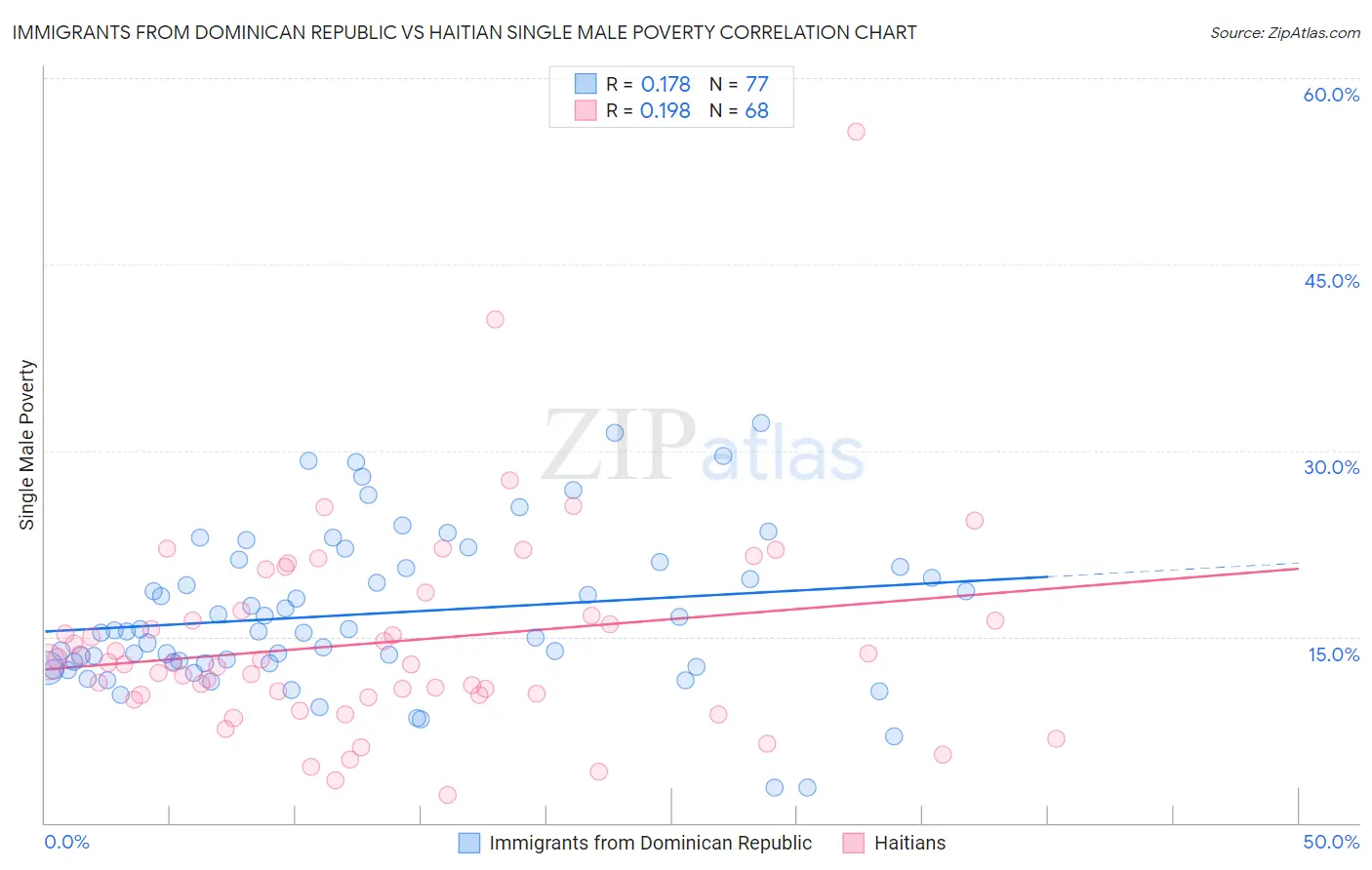 Immigrants from Dominican Republic vs Haitian Single Male Poverty