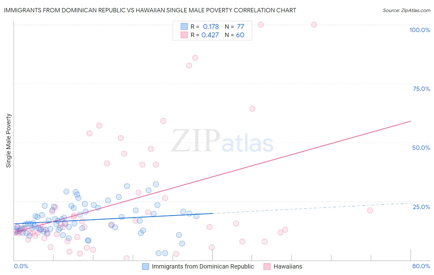 Immigrants from Dominican Republic vs Hawaiian Single Male Poverty