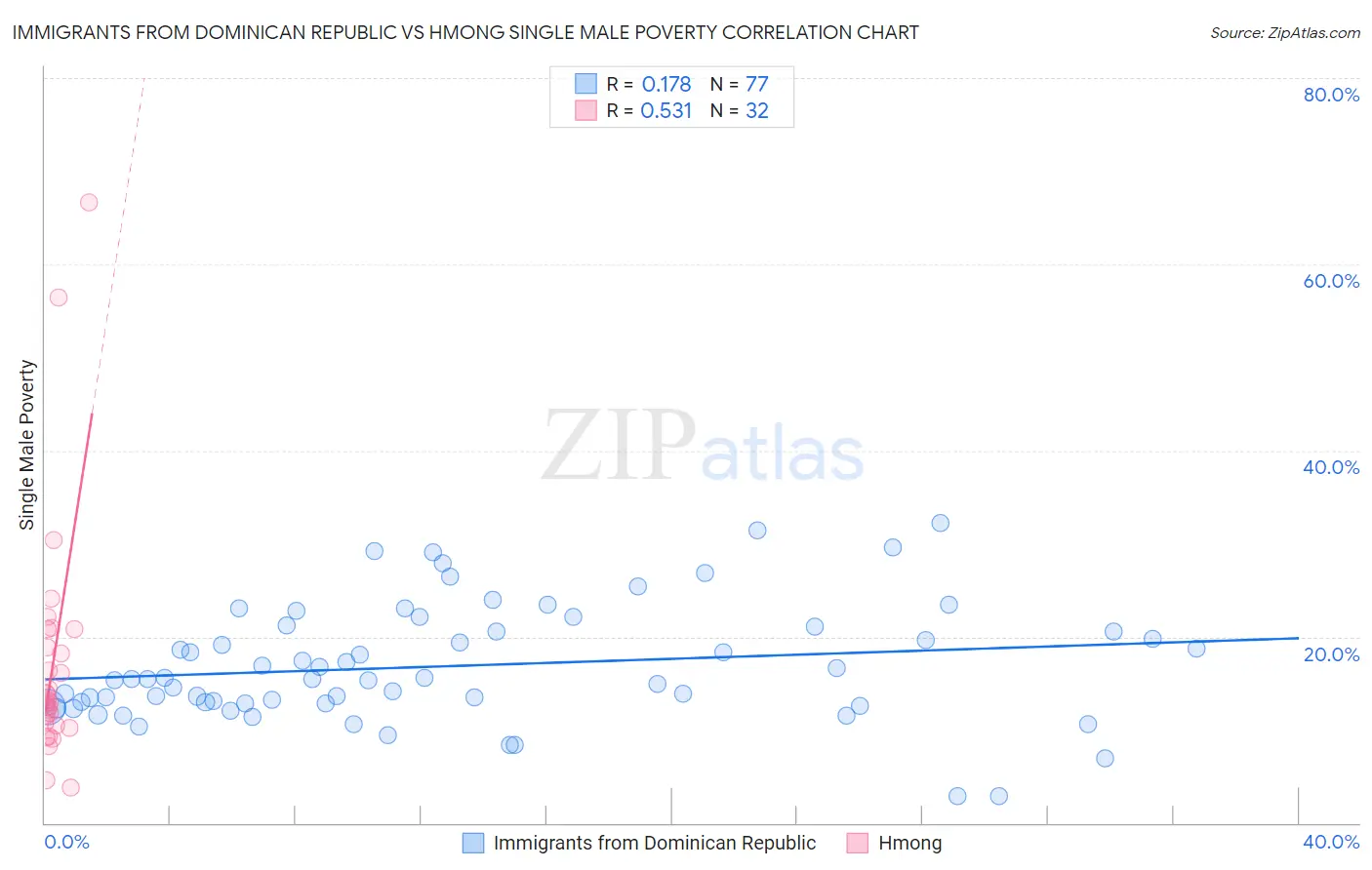 Immigrants from Dominican Republic vs Hmong Single Male Poverty