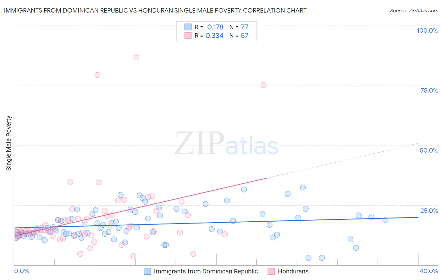 Immigrants from Dominican Republic vs Honduran Single Male Poverty