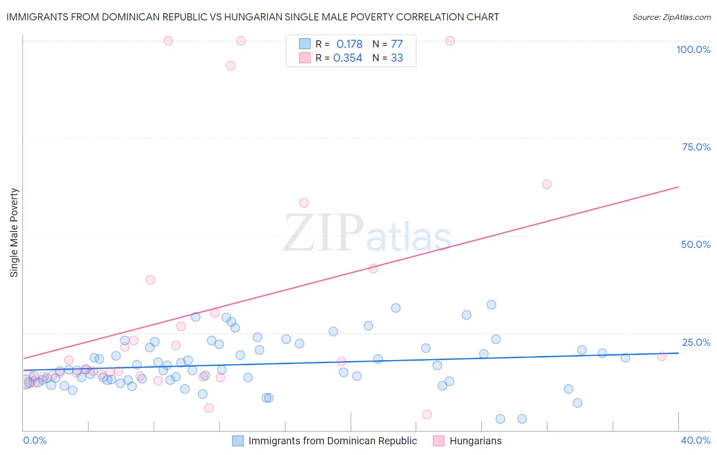 Immigrants from Dominican Republic vs Hungarian Single Male Poverty