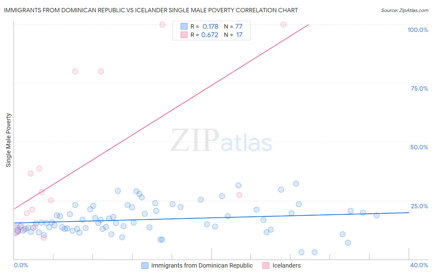 Immigrants from Dominican Republic vs Icelander Single Male Poverty