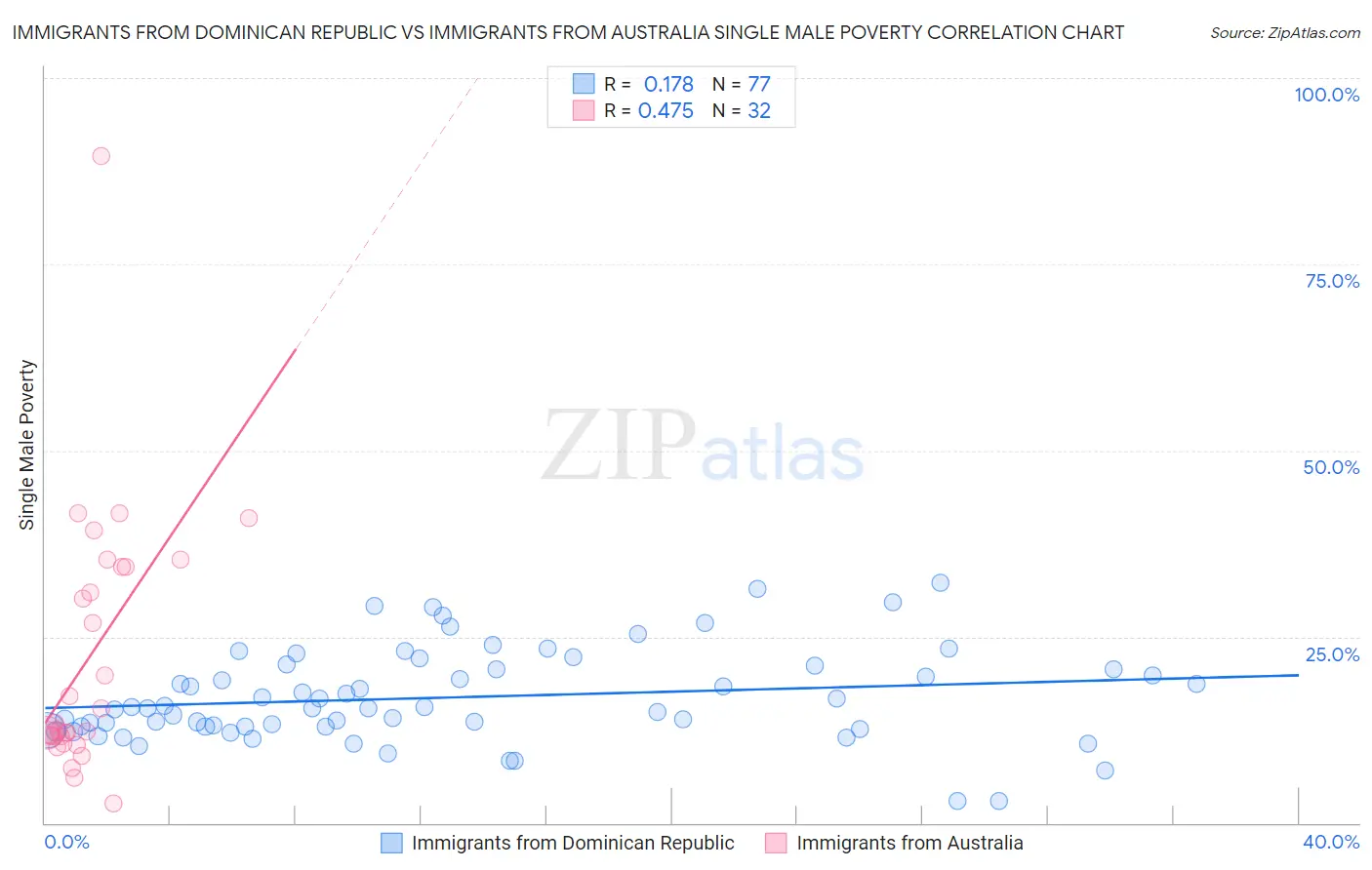 Immigrants from Dominican Republic vs Immigrants from Australia Single Male Poverty