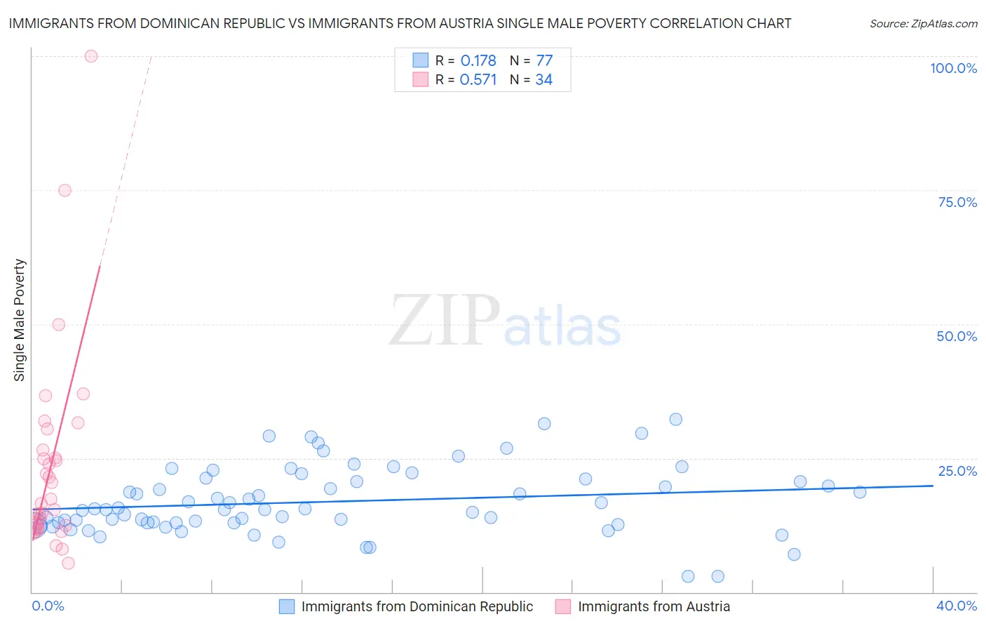 Immigrants from Dominican Republic vs Immigrants from Austria Single Male Poverty