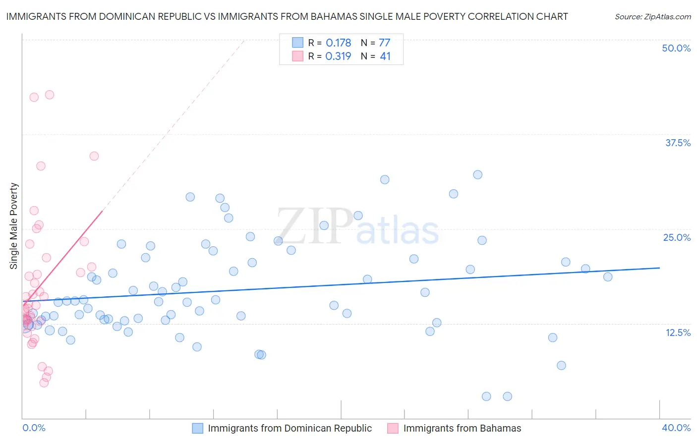 Immigrants from Dominican Republic vs Immigrants from Bahamas Single Male Poverty