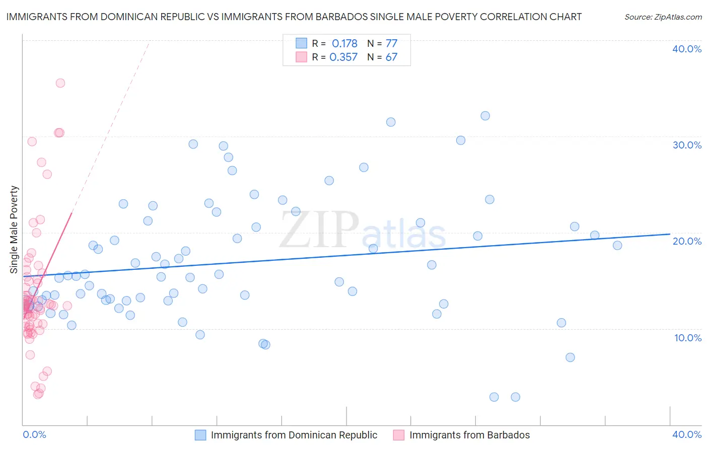Immigrants from Dominican Republic vs Immigrants from Barbados Single Male Poverty