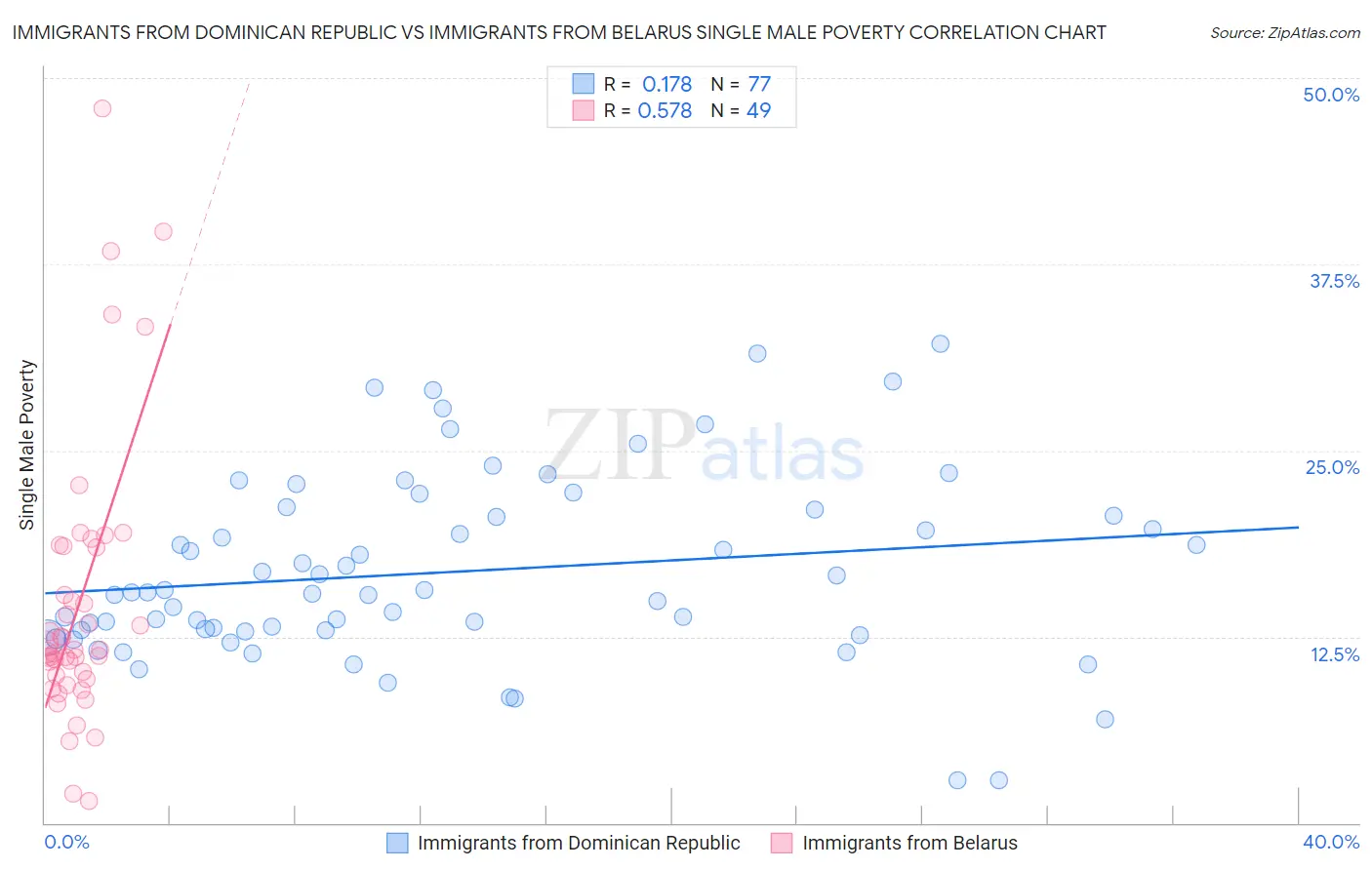 Immigrants from Dominican Republic vs Immigrants from Belarus Single Male Poverty