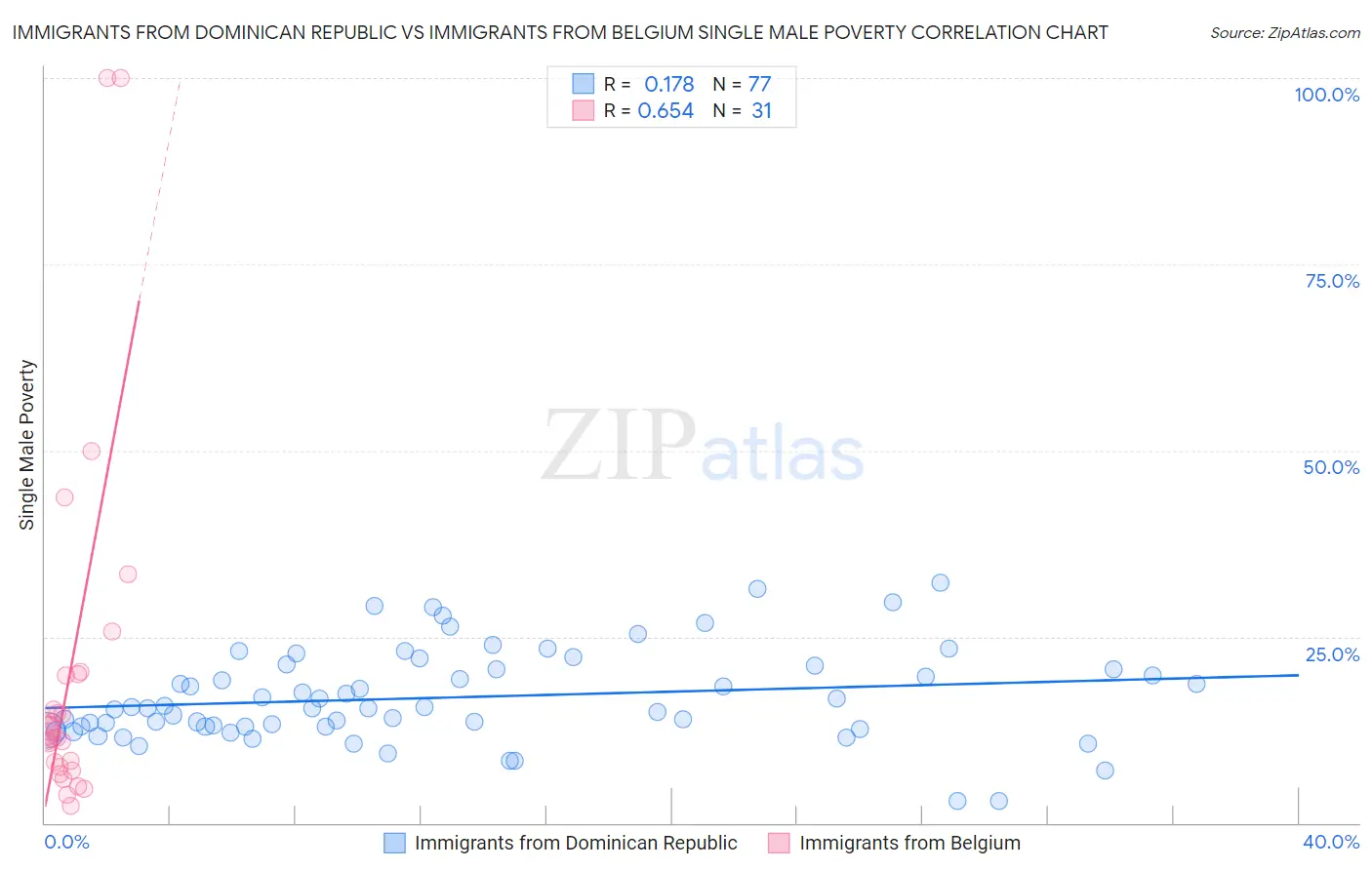 Immigrants from Dominican Republic vs Immigrants from Belgium Single Male Poverty