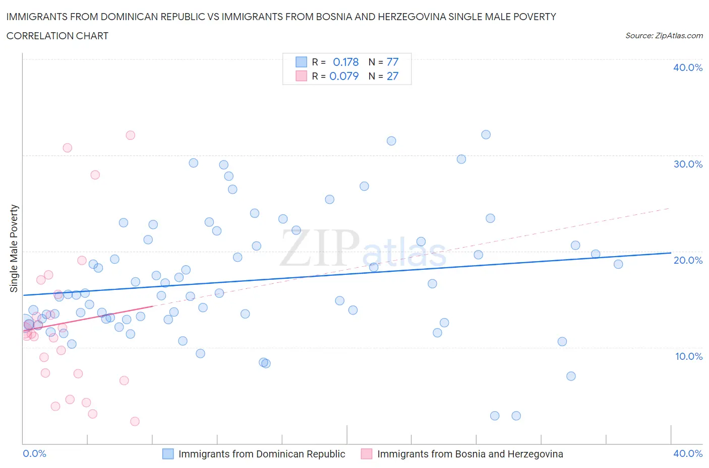 Immigrants from Dominican Republic vs Immigrants from Bosnia and Herzegovina Single Male Poverty