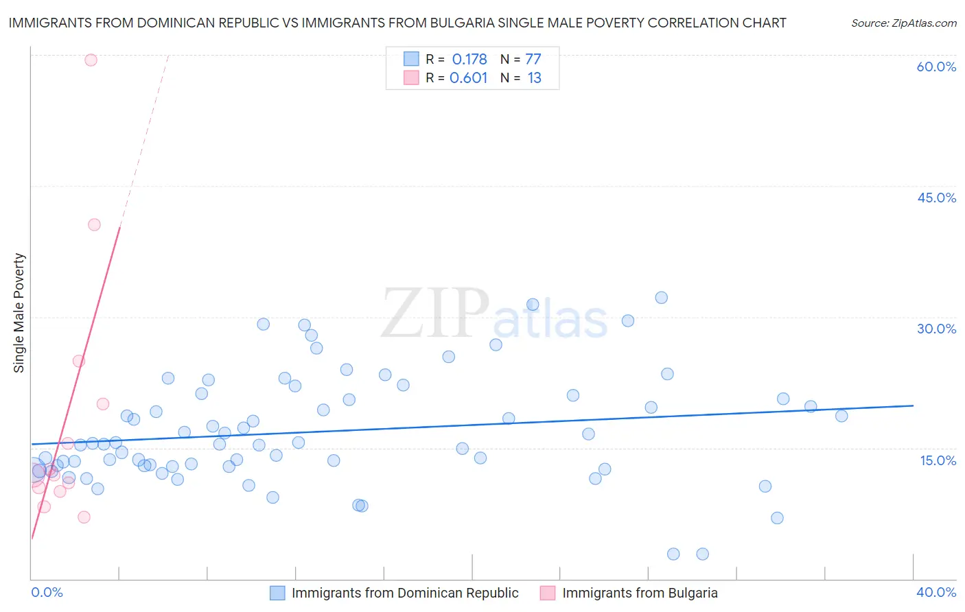 Immigrants from Dominican Republic vs Immigrants from Bulgaria Single Male Poverty