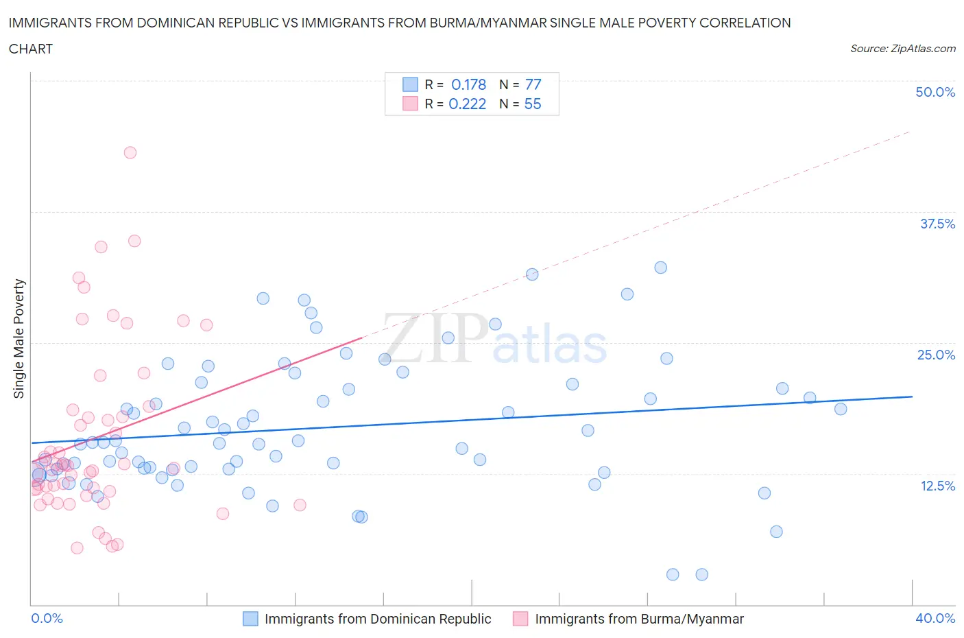 Immigrants from Dominican Republic vs Immigrants from Burma/Myanmar Single Male Poverty