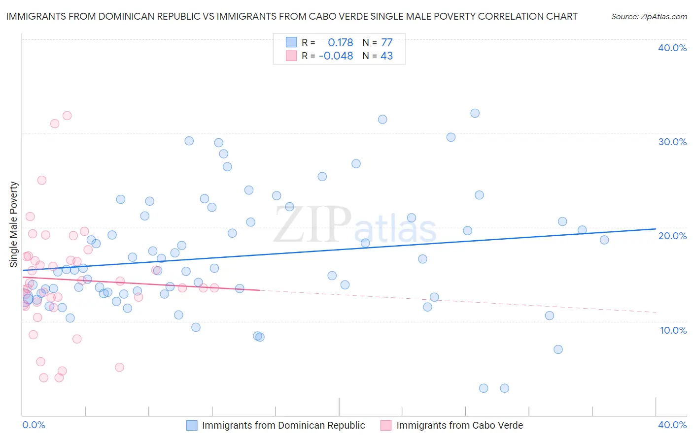 Immigrants from Dominican Republic vs Immigrants from Cabo Verde Single Male Poverty