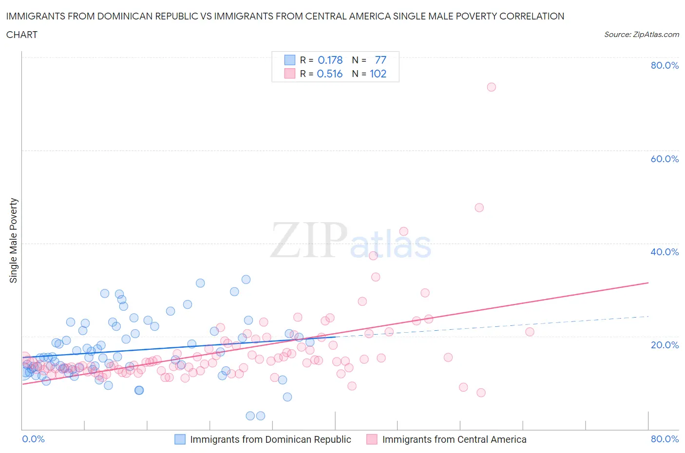 Immigrants from Dominican Republic vs Immigrants from Central America Single Male Poverty