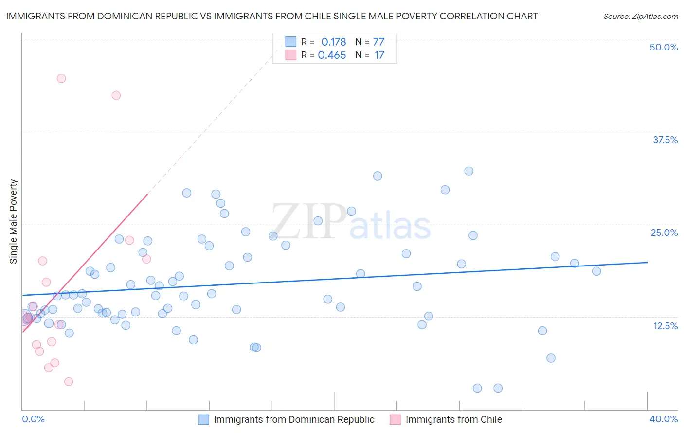 Immigrants from Dominican Republic vs Immigrants from Chile Single Male Poverty