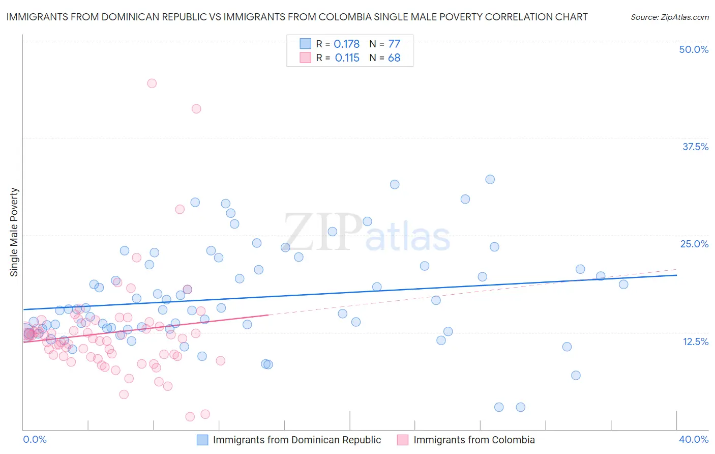 Immigrants from Dominican Republic vs Immigrants from Colombia Single Male Poverty