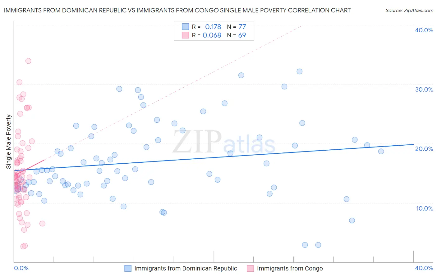 Immigrants from Dominican Republic vs Immigrants from Congo Single Male Poverty