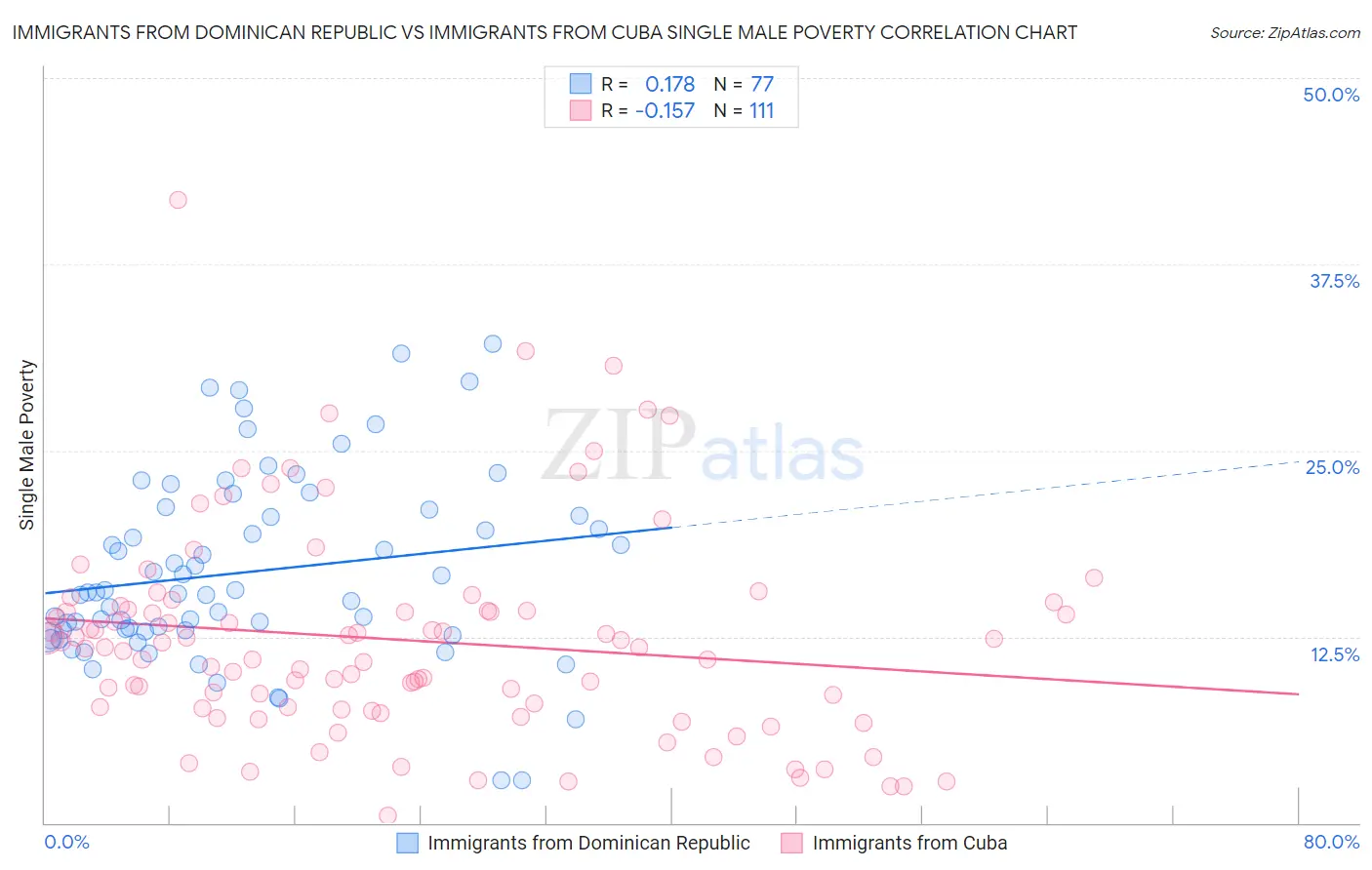 Immigrants from Dominican Republic vs Immigrants from Cuba Single Male Poverty