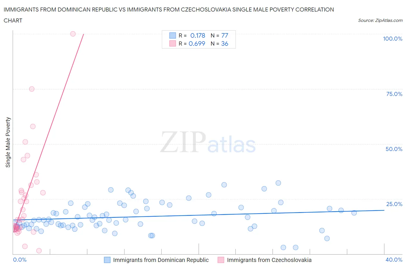 Immigrants from Dominican Republic vs Immigrants from Czechoslovakia Single Male Poverty