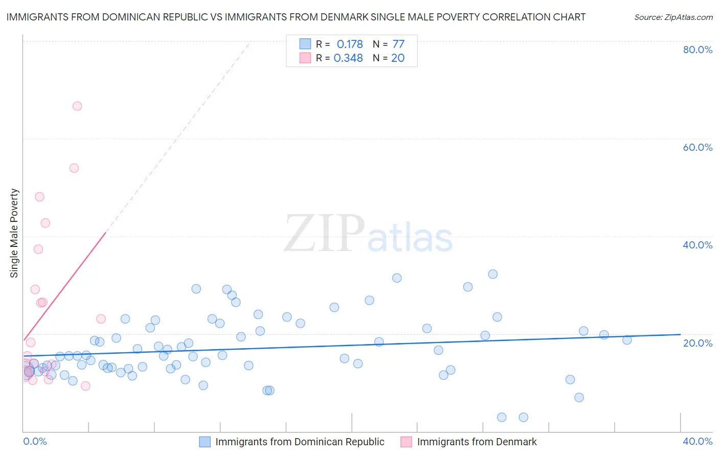 Immigrants from Dominican Republic vs Immigrants from Denmark Single Male Poverty