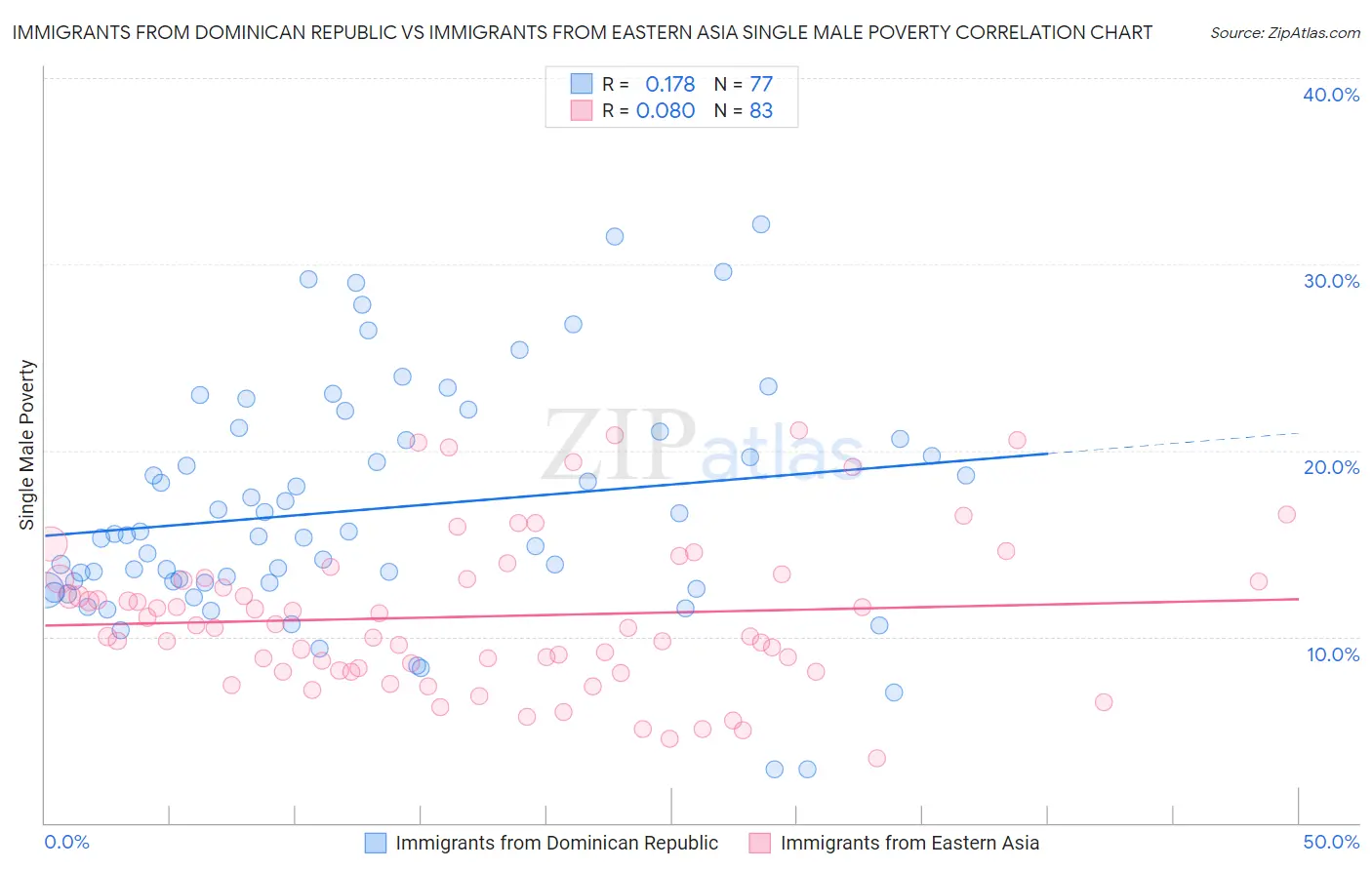 Immigrants from Dominican Republic vs Immigrants from Eastern Asia Single Male Poverty