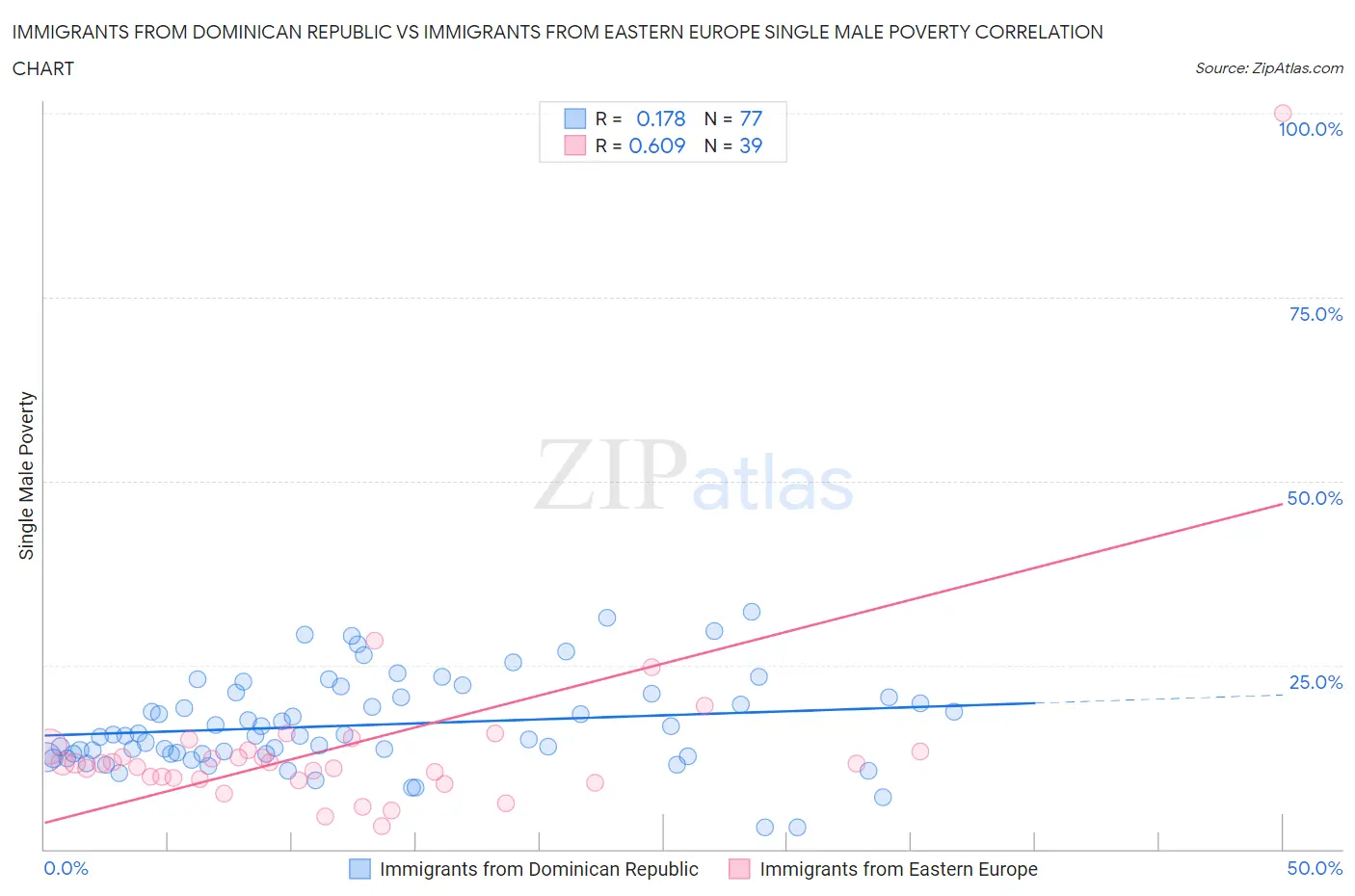 Immigrants from Dominican Republic vs Immigrants from Eastern Europe Single Male Poverty